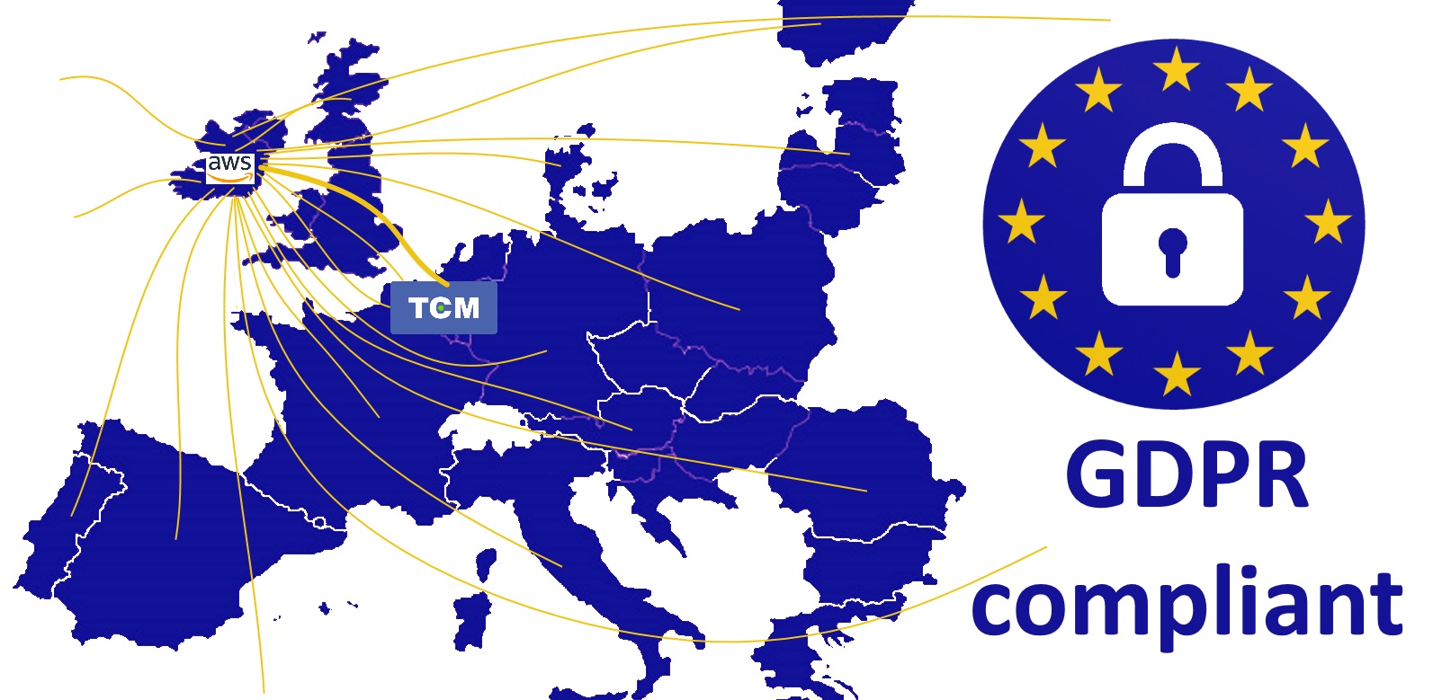 GDPR compliant testing